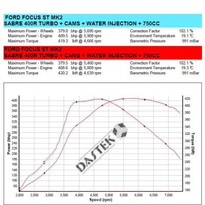 Sabre 400RS Dyno Graph