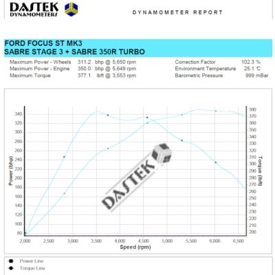 Focus ST MK3 - Stage 3 Remap