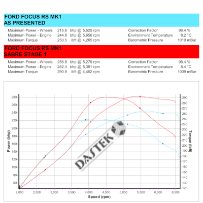 Sabre RS MK1 Stage 1 Remap