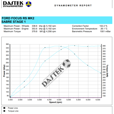 Focus RS MK2 - Stage 1 Remap