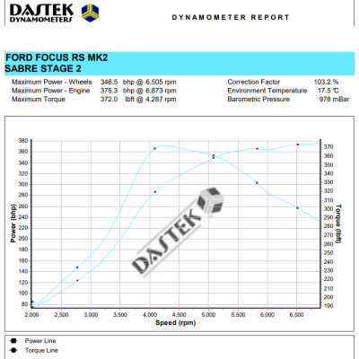 Focus RS MK2 - Stage 2 Remap