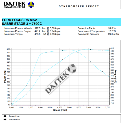 Focus RS MK2 - Stage 3 Remap