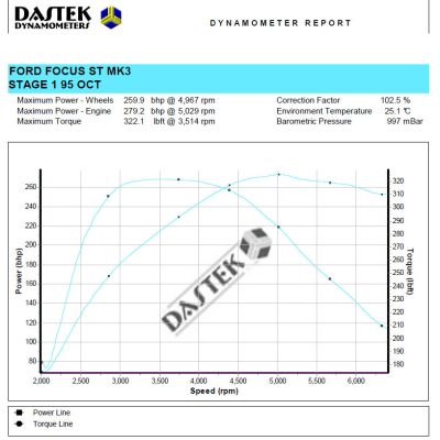 Focus ST MK3 Stage 1 Remap
