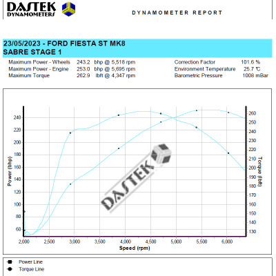 Fiesta St MK8 - Stage 1 Remap