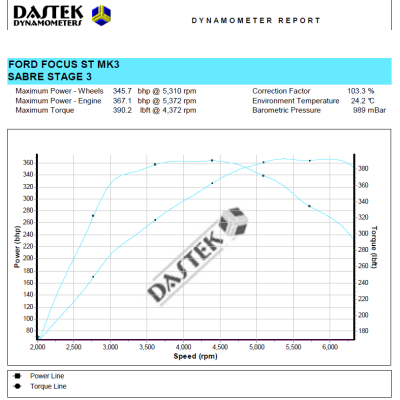 Focus ST MK3 Stage 3 Remap