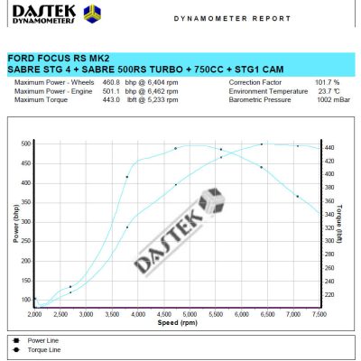 Sabre RS MK2 Stage 4 Remap