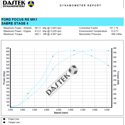 Sabre RS MK1 Stage 4 Remap