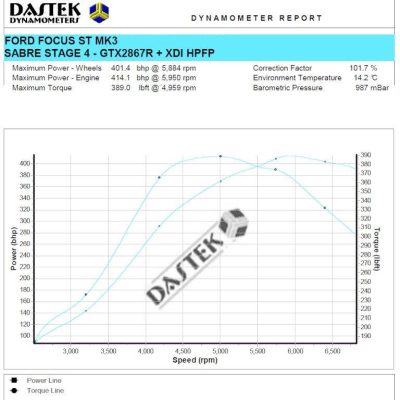 Focus ST MK3 Stage 4 Remap