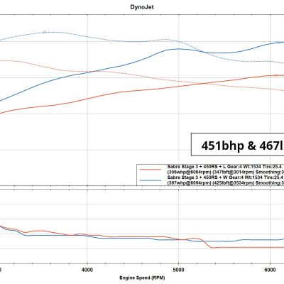 Sabre ST MK4 Stage 3 Remap